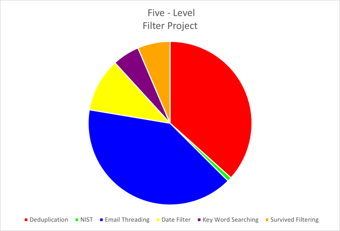 FiveLevelFilter